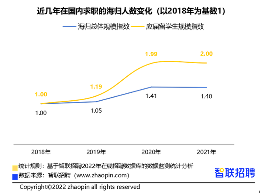 《中國海歸就業(yè)調(diào)查報告》，留學生回國還“香”嗎！-唐廈智創(chuàng)教育