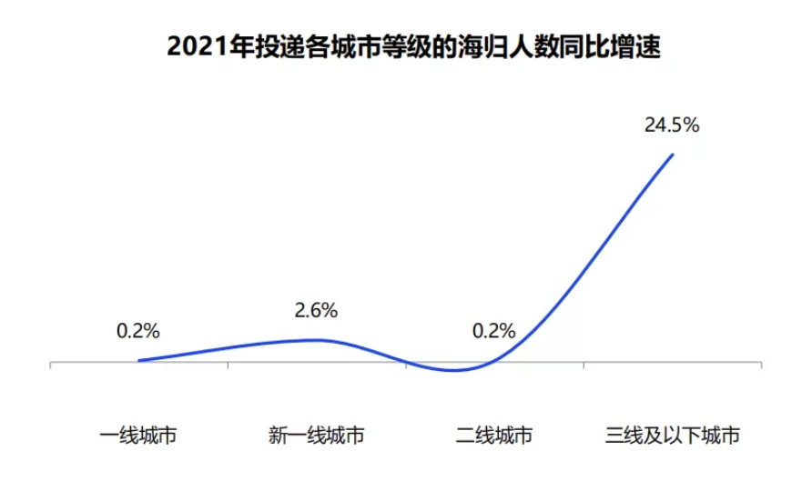 《中國海歸就業(yè)調(diào)查報告》，留學生回國還“香”嗎！-唐廈智創(chuàng)教育