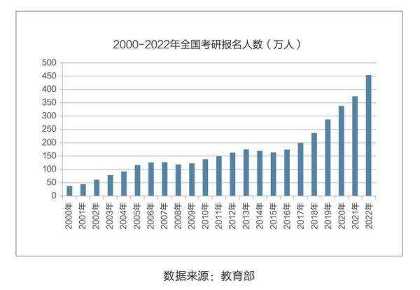 白皮書(shū)顯示：2023年考研形勢(shì)或?qū)⒏訃?yán)峻
