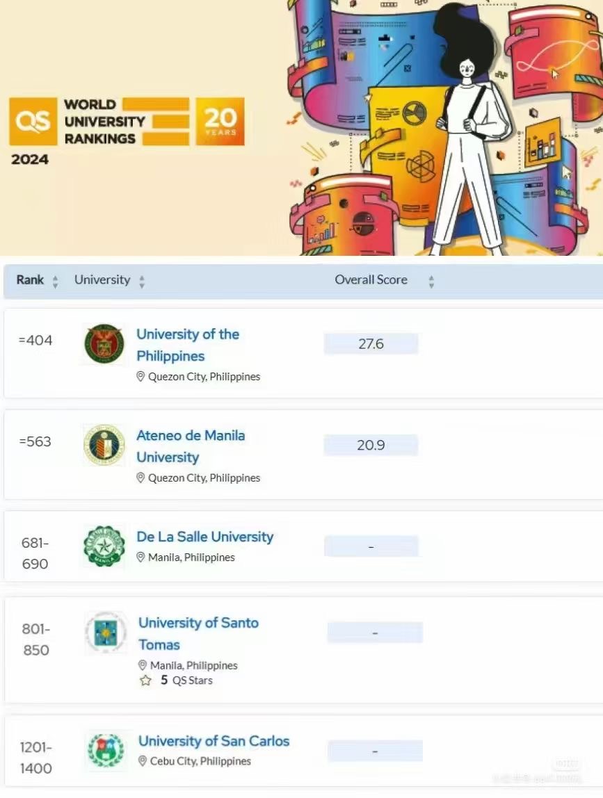 圣卡洛斯大學(xué)首次進(jìn)入2024?QS世界大學(xué)排名-唐廈智創(chuàng)教育